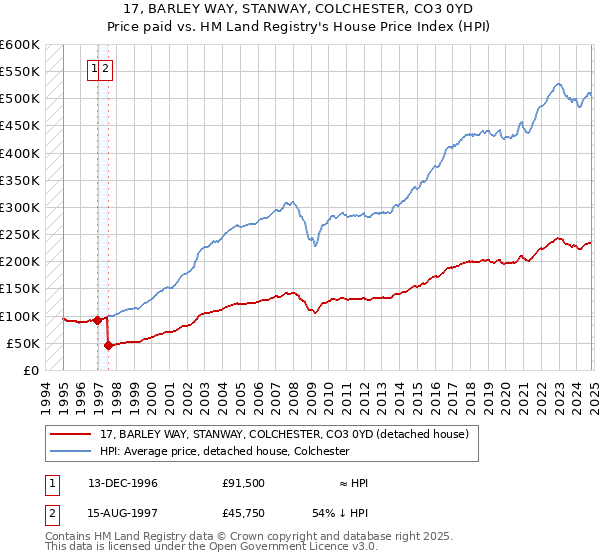 17, BARLEY WAY, STANWAY, COLCHESTER, CO3 0YD: Price paid vs HM Land Registry's House Price Index