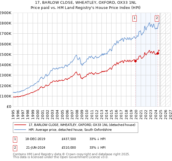 17, BARLOW CLOSE, WHEATLEY, OXFORD, OX33 1NL: Price paid vs HM Land Registry's House Price Index