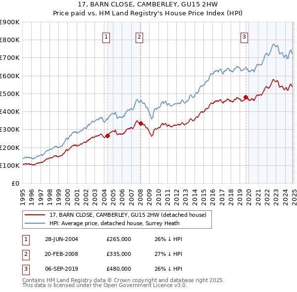 17, BARN CLOSE, CAMBERLEY, GU15 2HW: Price paid vs HM Land Registry's House Price Index