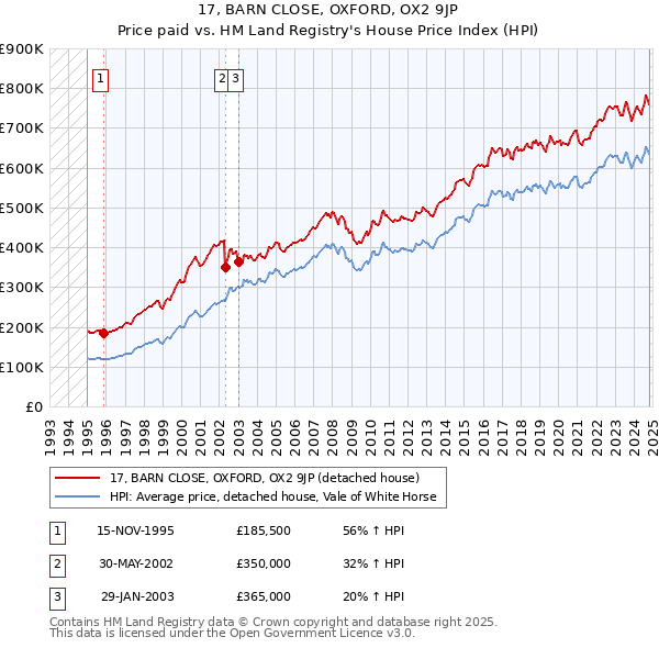 17, BARN CLOSE, OXFORD, OX2 9JP: Price paid vs HM Land Registry's House Price Index