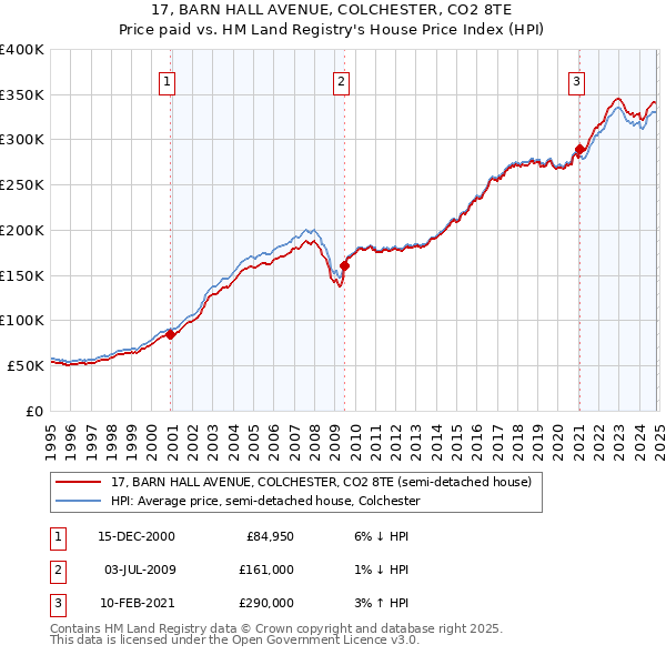 17, BARN HALL AVENUE, COLCHESTER, CO2 8TE: Price paid vs HM Land Registry's House Price Index