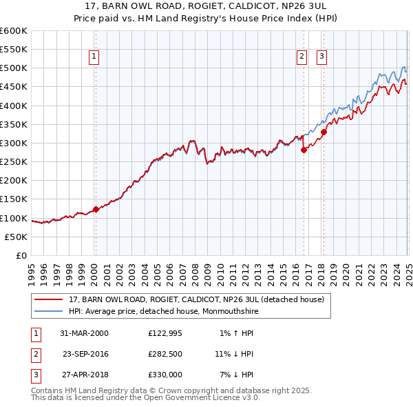 17, BARN OWL ROAD, ROGIET, CALDICOT, NP26 3UL: Price paid vs HM Land Registry's House Price Index