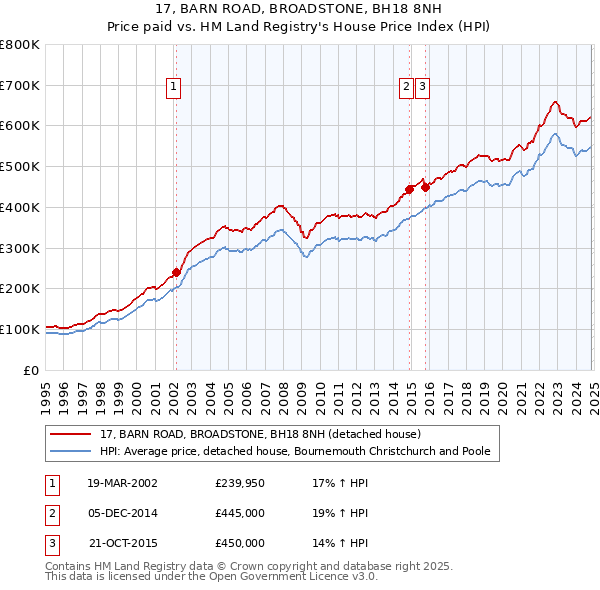 17, BARN ROAD, BROADSTONE, BH18 8NH: Price paid vs HM Land Registry's House Price Index