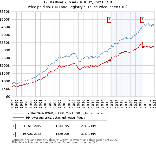 17, BARNABY ROAD, RUGBY, CV21 1GB: Price paid vs HM Land Registry's House Price Index