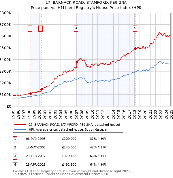 17, BARNACK ROAD, STAMFORD, PE9 2NA: Price paid vs HM Land Registry's House Price Index