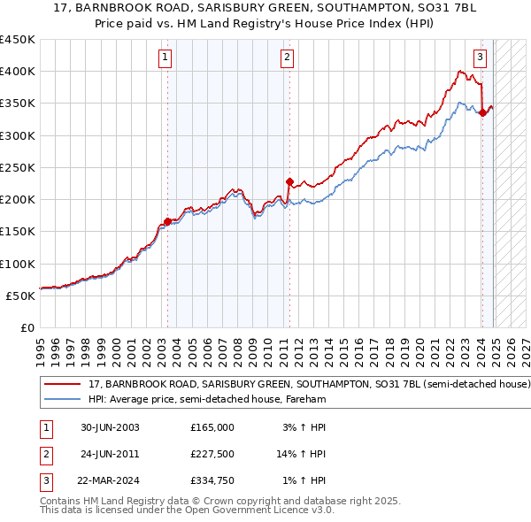 17, BARNBROOK ROAD, SARISBURY GREEN, SOUTHAMPTON, SO31 7BL: Price paid vs HM Land Registry's House Price Index