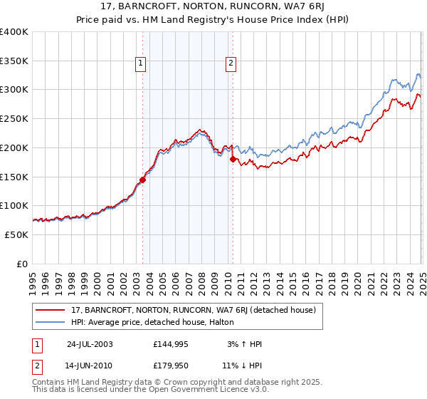 17, BARNCROFT, NORTON, RUNCORN, WA7 6RJ: Price paid vs HM Land Registry's House Price Index