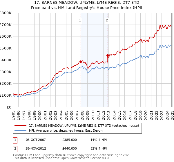 17, BARNES MEADOW, UPLYME, LYME REGIS, DT7 3TD: Price paid vs HM Land Registry's House Price Index