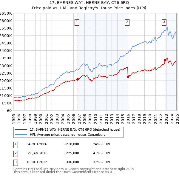 17, BARNES WAY, HERNE BAY, CT6 6RQ: Price paid vs HM Land Registry's House Price Index