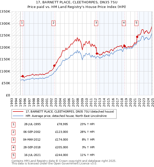 17, BARNETT PLACE, CLEETHORPES, DN35 7SU: Price paid vs HM Land Registry's House Price Index