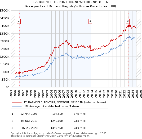 17, BARNFIELD, PONTHIR, NEWPORT, NP18 1TN: Price paid vs HM Land Registry's House Price Index