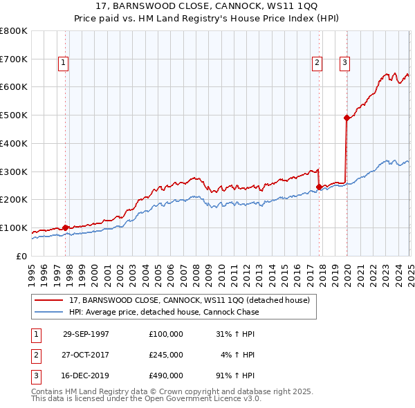 17, BARNSWOOD CLOSE, CANNOCK, WS11 1QQ: Price paid vs HM Land Registry's House Price Index