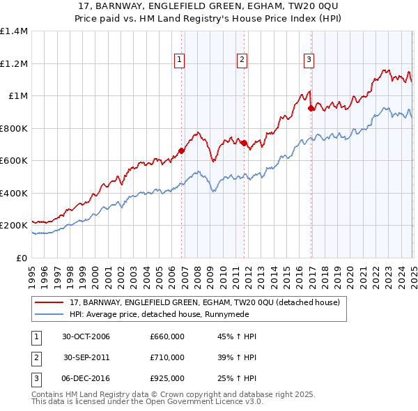 17, BARNWAY, ENGLEFIELD GREEN, EGHAM, TW20 0QU: Price paid vs HM Land Registry's House Price Index