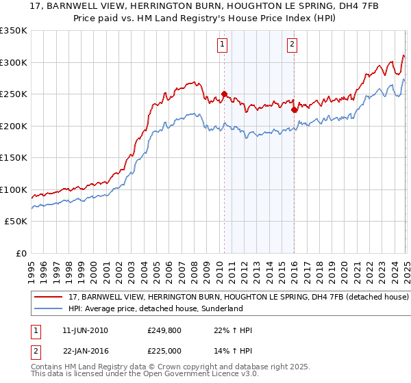 17, BARNWELL VIEW, HERRINGTON BURN, HOUGHTON LE SPRING, DH4 7FB: Price paid vs HM Land Registry's House Price Index