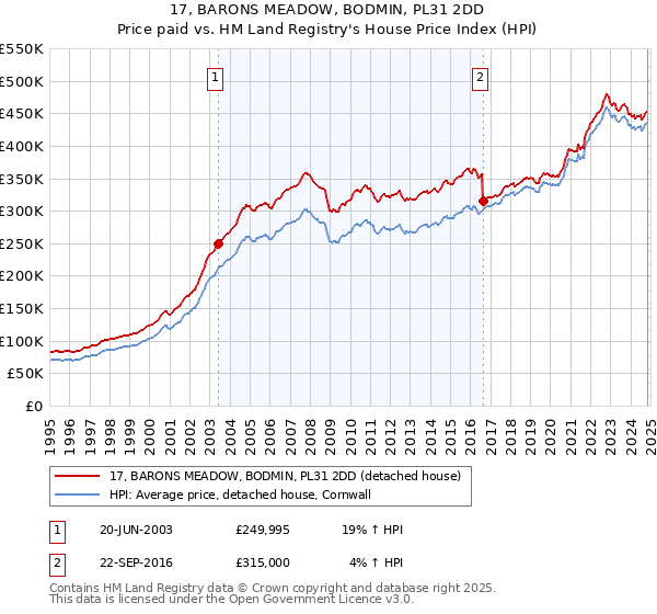 17, BARONS MEADOW, BODMIN, PL31 2DD: Price paid vs HM Land Registry's House Price Index