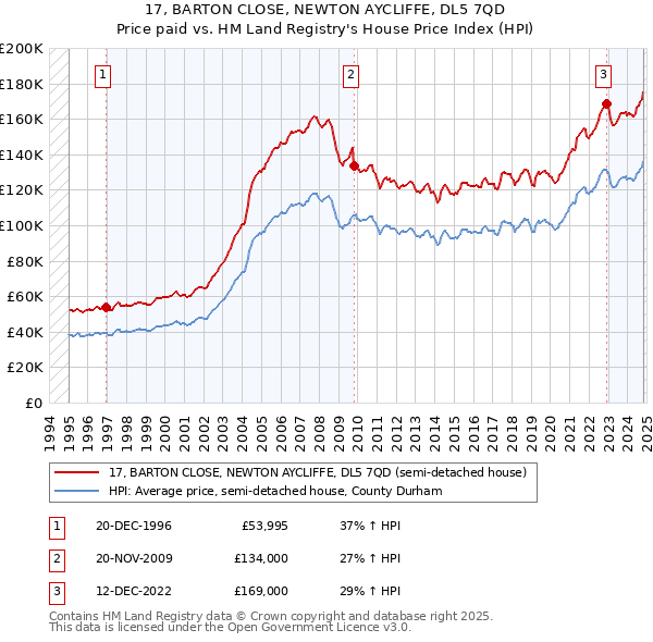 17, BARTON CLOSE, NEWTON AYCLIFFE, DL5 7QD: Price paid vs HM Land Registry's House Price Index