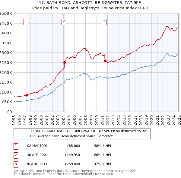 17, BATH ROAD, ASHCOTT, BRIDGWATER, TA7 9PE: Price paid vs HM Land Registry's House Price Index