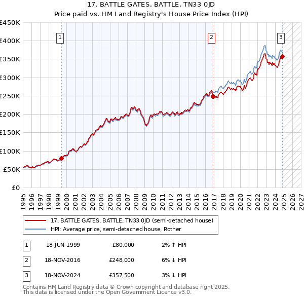 17, BATTLE GATES, BATTLE, TN33 0JD: Price paid vs HM Land Registry's House Price Index