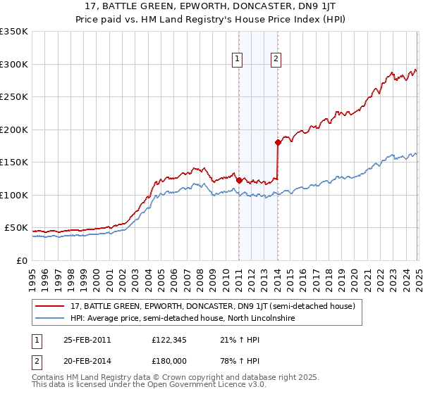 17, BATTLE GREEN, EPWORTH, DONCASTER, DN9 1JT: Price paid vs HM Land Registry's House Price Index