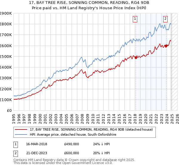 17, BAY TREE RISE, SONNING COMMON, READING, RG4 9DB: Price paid vs HM Land Registry's House Price Index