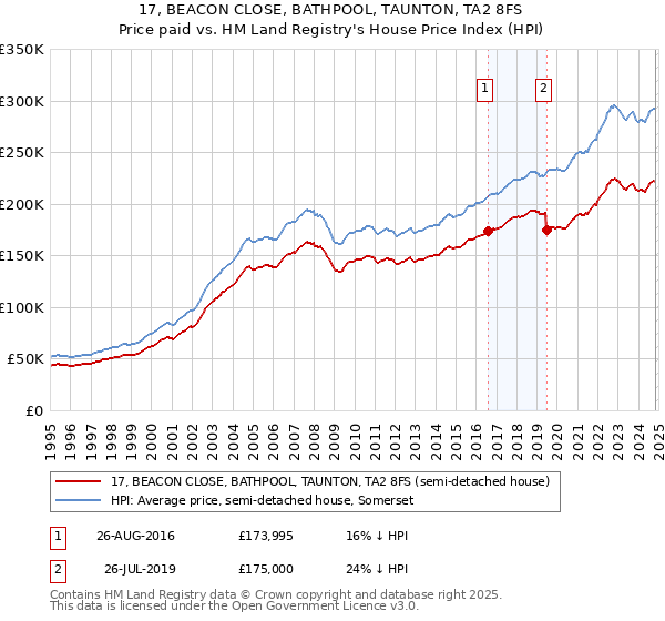 17, BEACON CLOSE, BATHPOOL, TAUNTON, TA2 8FS: Price paid vs HM Land Registry's House Price Index