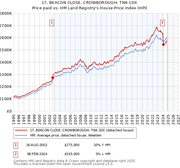 17, BEACON CLOSE, CROWBOROUGH, TN6 1DX: Price paid vs HM Land Registry's House Price Index