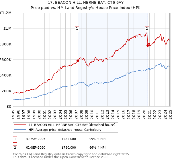 17, BEACON HILL, HERNE BAY, CT6 6AY: Price paid vs HM Land Registry's House Price Index