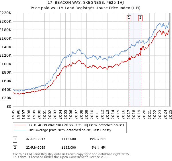 17, BEACON WAY, SKEGNESS, PE25 1HJ: Price paid vs HM Land Registry's House Price Index