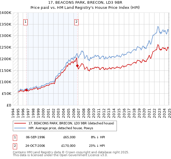 17, BEACONS PARK, BRECON, LD3 9BR: Price paid vs HM Land Registry's House Price Index