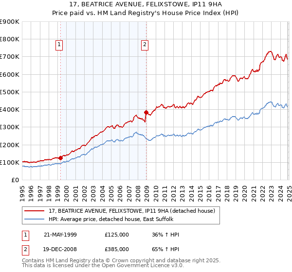 17, BEATRICE AVENUE, FELIXSTOWE, IP11 9HA: Price paid vs HM Land Registry's House Price Index