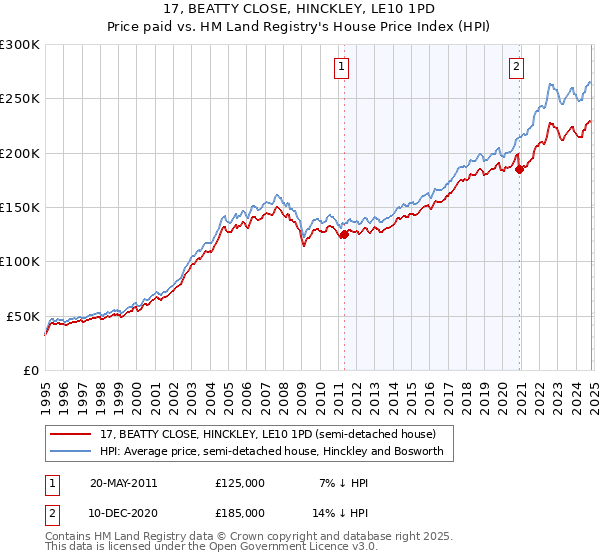 17, BEATTY CLOSE, HINCKLEY, LE10 1PD: Price paid vs HM Land Registry's House Price Index