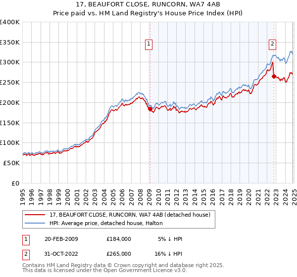 17, BEAUFORT CLOSE, RUNCORN, WA7 4AB: Price paid vs HM Land Registry's House Price Index