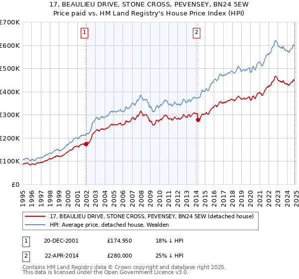 17, BEAULIEU DRIVE, STONE CROSS, PEVENSEY, BN24 5EW: Price paid vs HM Land Registry's House Price Index