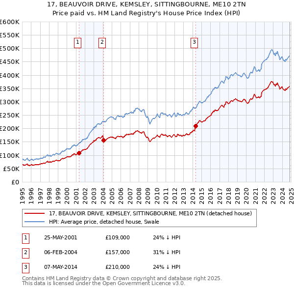 17, BEAUVOIR DRIVE, KEMSLEY, SITTINGBOURNE, ME10 2TN: Price paid vs HM Land Registry's House Price Index