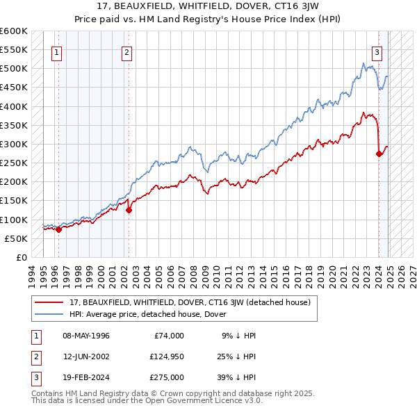 17, BEAUXFIELD, WHITFIELD, DOVER, CT16 3JW: Price paid vs HM Land Registry's House Price Index