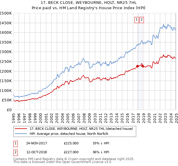 17, BECK CLOSE, WEYBOURNE, HOLT, NR25 7HL: Price paid vs HM Land Registry's House Price Index