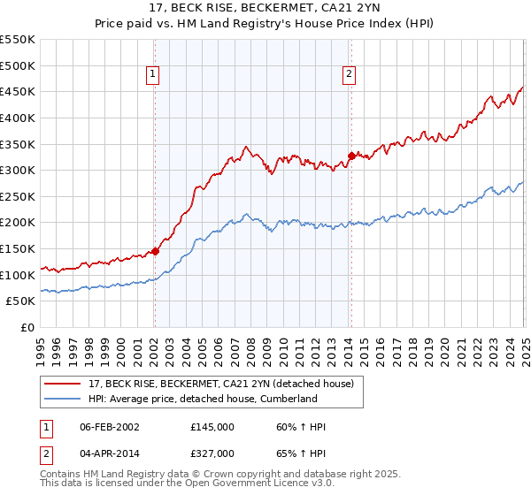 17, BECK RISE, BECKERMET, CA21 2YN: Price paid vs HM Land Registry's House Price Index