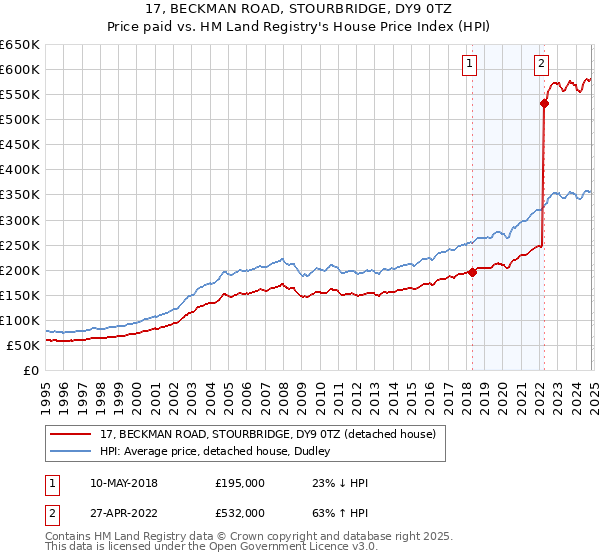 17, BECKMAN ROAD, STOURBRIDGE, DY9 0TZ: Price paid vs HM Land Registry's House Price Index