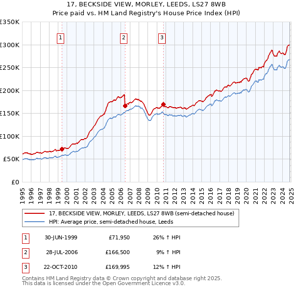 17, BECKSIDE VIEW, MORLEY, LEEDS, LS27 8WB: Price paid vs HM Land Registry's House Price Index