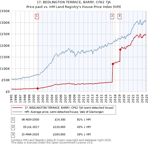 17, BEDLINGTON TERRACE, BARRY, CF62 7JA: Price paid vs HM Land Registry's House Price Index