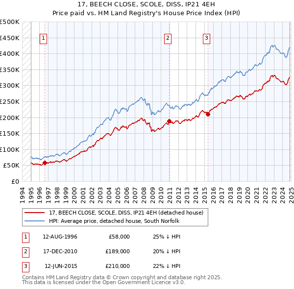 17, BEECH CLOSE, SCOLE, DISS, IP21 4EH: Price paid vs HM Land Registry's House Price Index