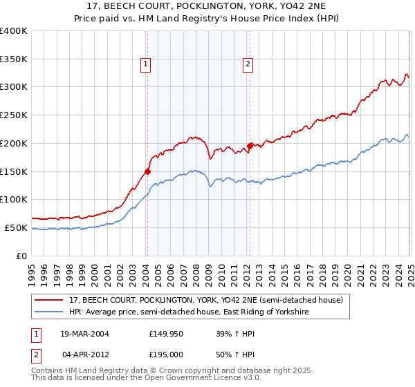 17, BEECH COURT, POCKLINGTON, YORK, YO42 2NE: Price paid vs HM Land Registry's House Price Index