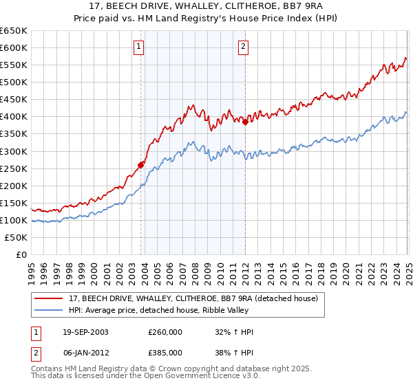 17, BEECH DRIVE, WHALLEY, CLITHEROE, BB7 9RA: Price paid vs HM Land Registry's House Price Index