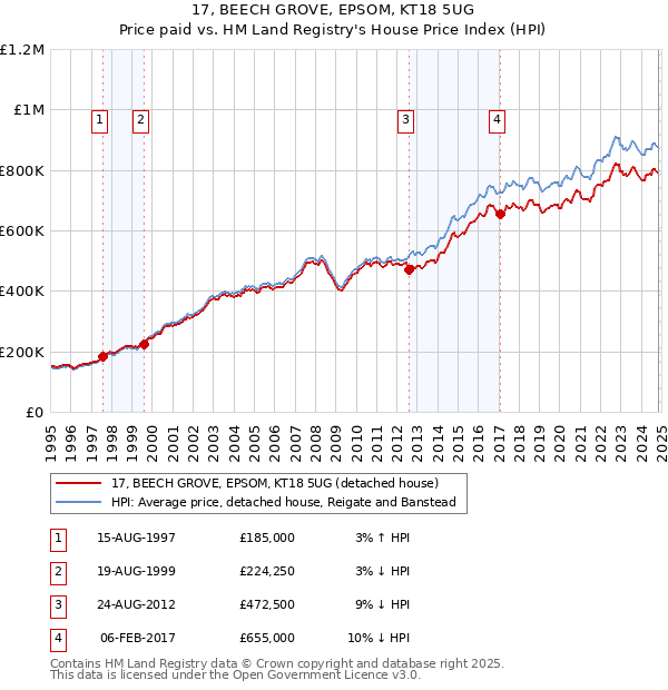 17, BEECH GROVE, EPSOM, KT18 5UG: Price paid vs HM Land Registry's House Price Index