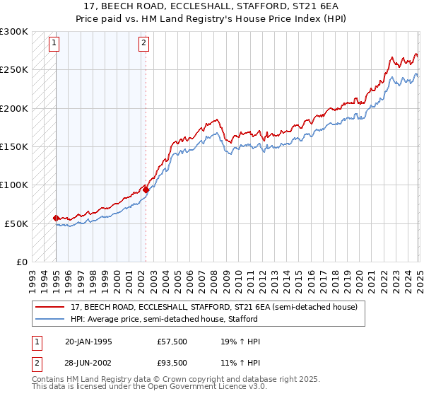 17, BEECH ROAD, ECCLESHALL, STAFFORD, ST21 6EA: Price paid vs HM Land Registry's House Price Index