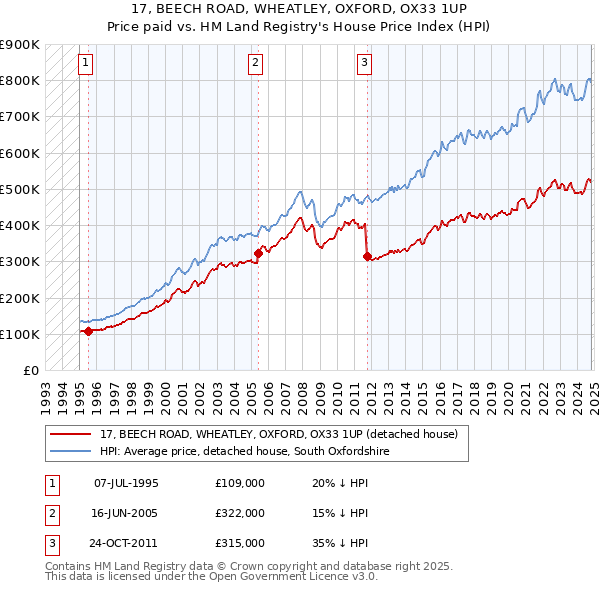 17, BEECH ROAD, WHEATLEY, OXFORD, OX33 1UP: Price paid vs HM Land Registry's House Price Index