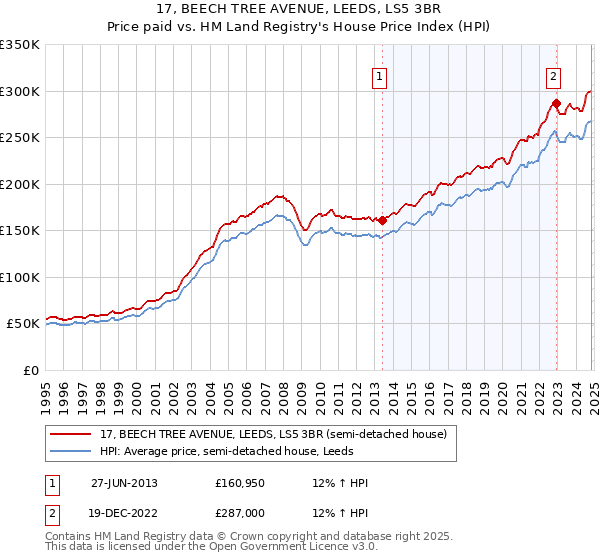 17, BEECH TREE AVENUE, LEEDS, LS5 3BR: Price paid vs HM Land Registry's House Price Index