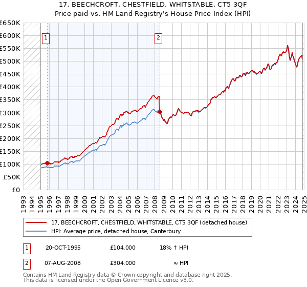 17, BEECHCROFT, CHESTFIELD, WHITSTABLE, CT5 3QF: Price paid vs HM Land Registry's House Price Index