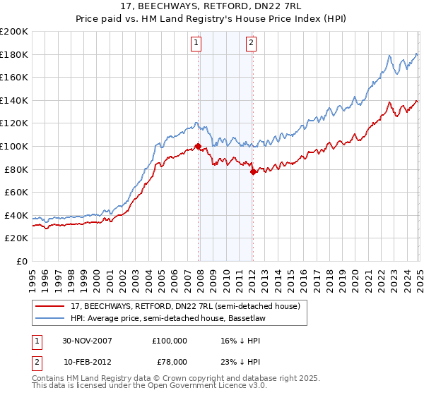 17, BEECHWAYS, RETFORD, DN22 7RL: Price paid vs HM Land Registry's House Price Index