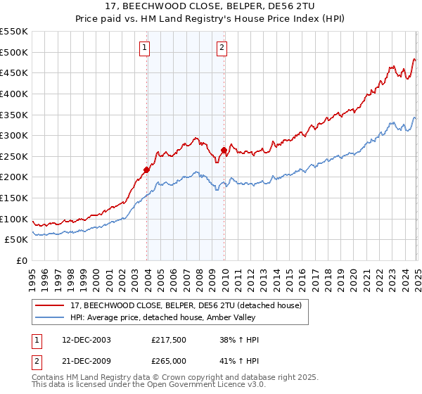 17, BEECHWOOD CLOSE, BELPER, DE56 2TU: Price paid vs HM Land Registry's House Price Index